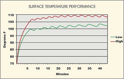 Heater performance graph
